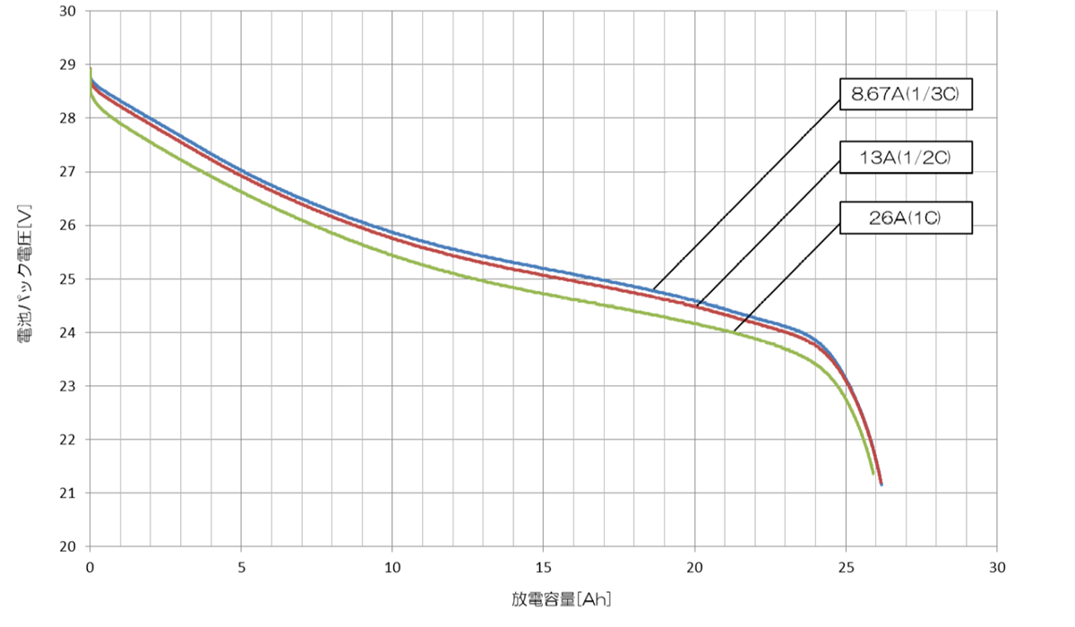 放電レート特性