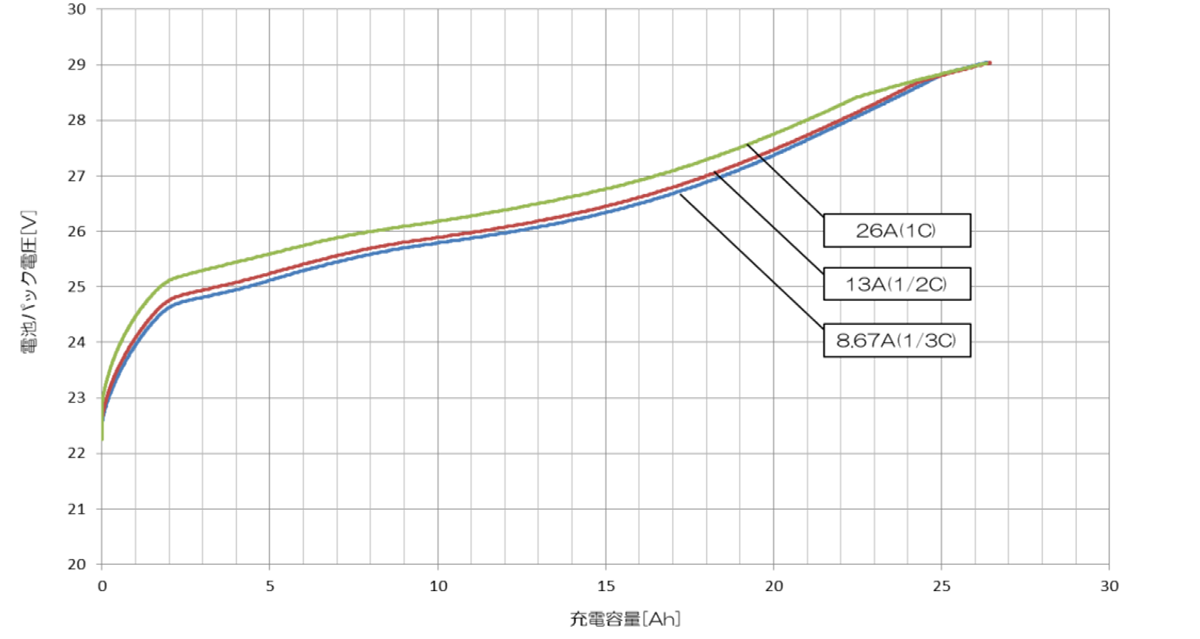 充電レート特性