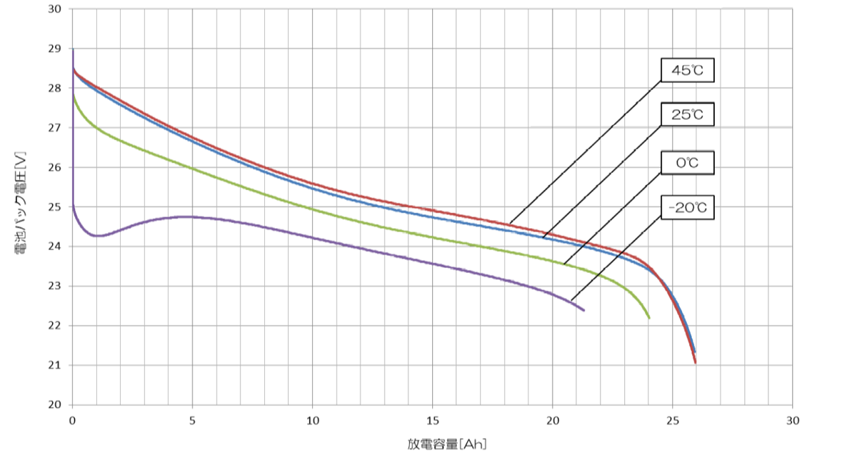 放電温度特性