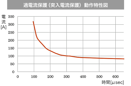 過電流保護（突入電流保護） 動作特性図