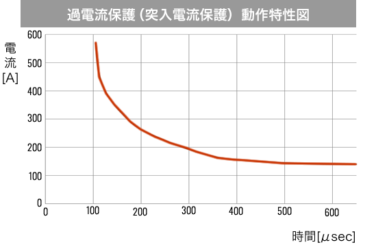 過電流保護（突入電流保護） 動作特性図