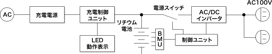 ブロック図